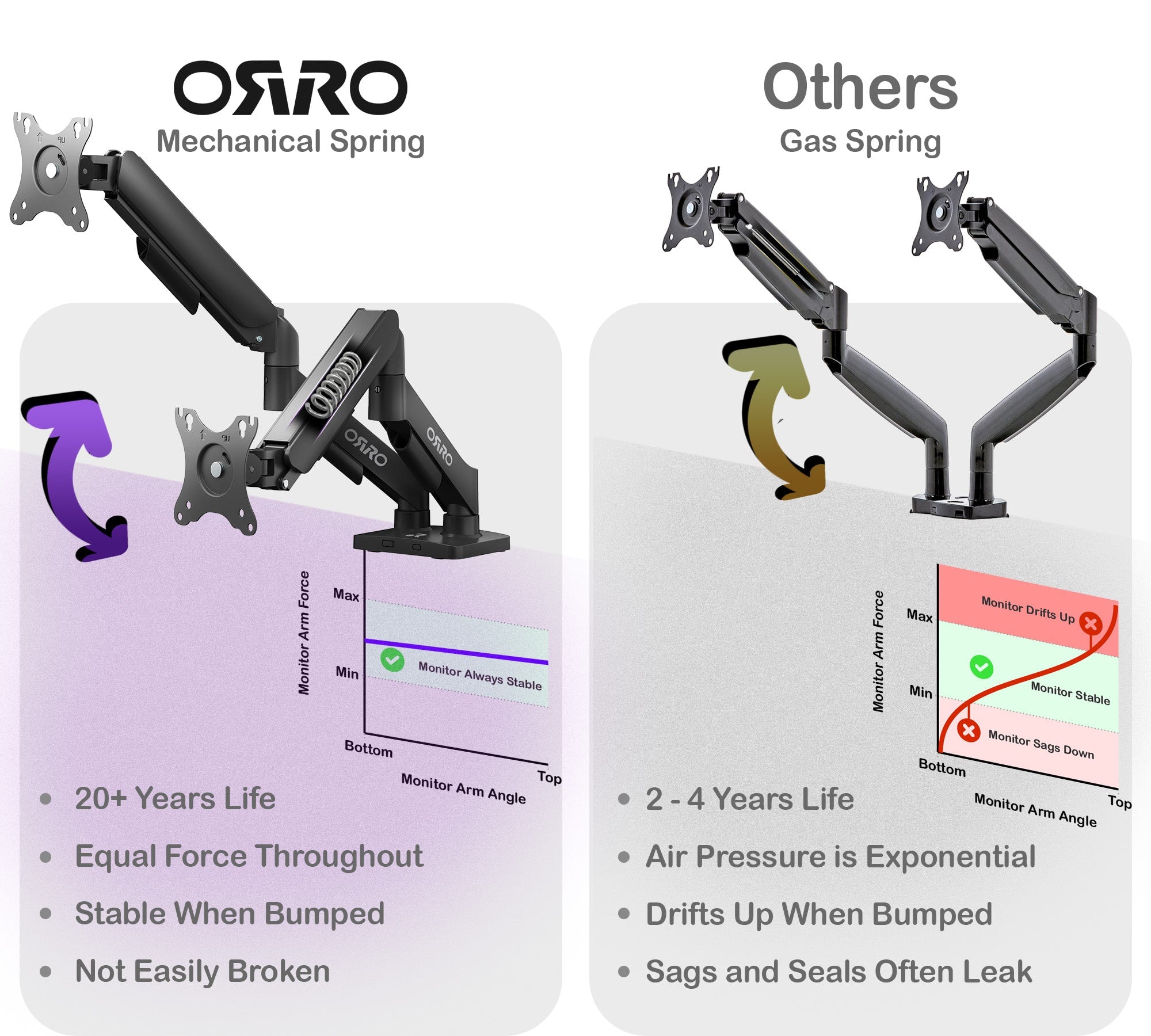 ORRO Home Gen 2 - Dual Monitor Arm