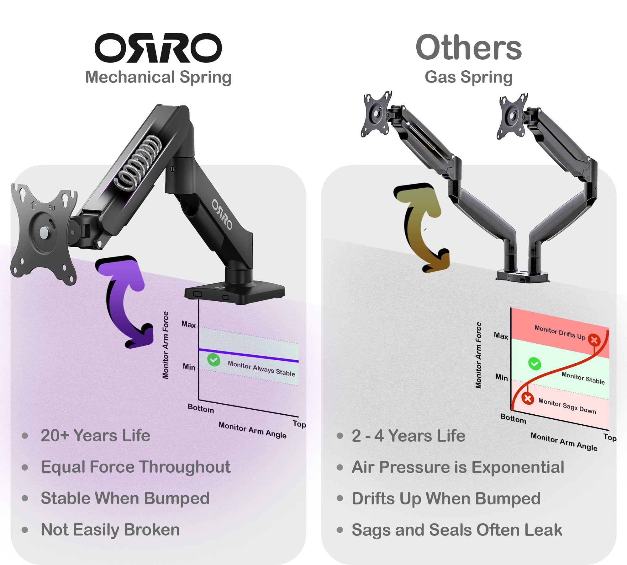 ORRO Home Gen 2 - Single Monitor Arm