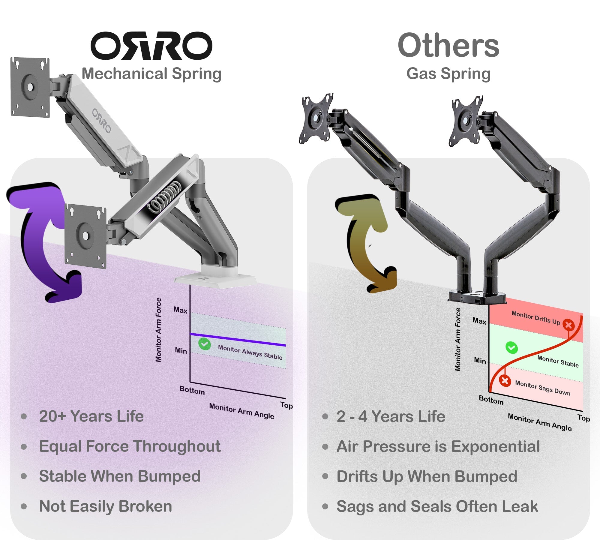 ORRO Home Premium Gen 2 - Dual Monitor Arm