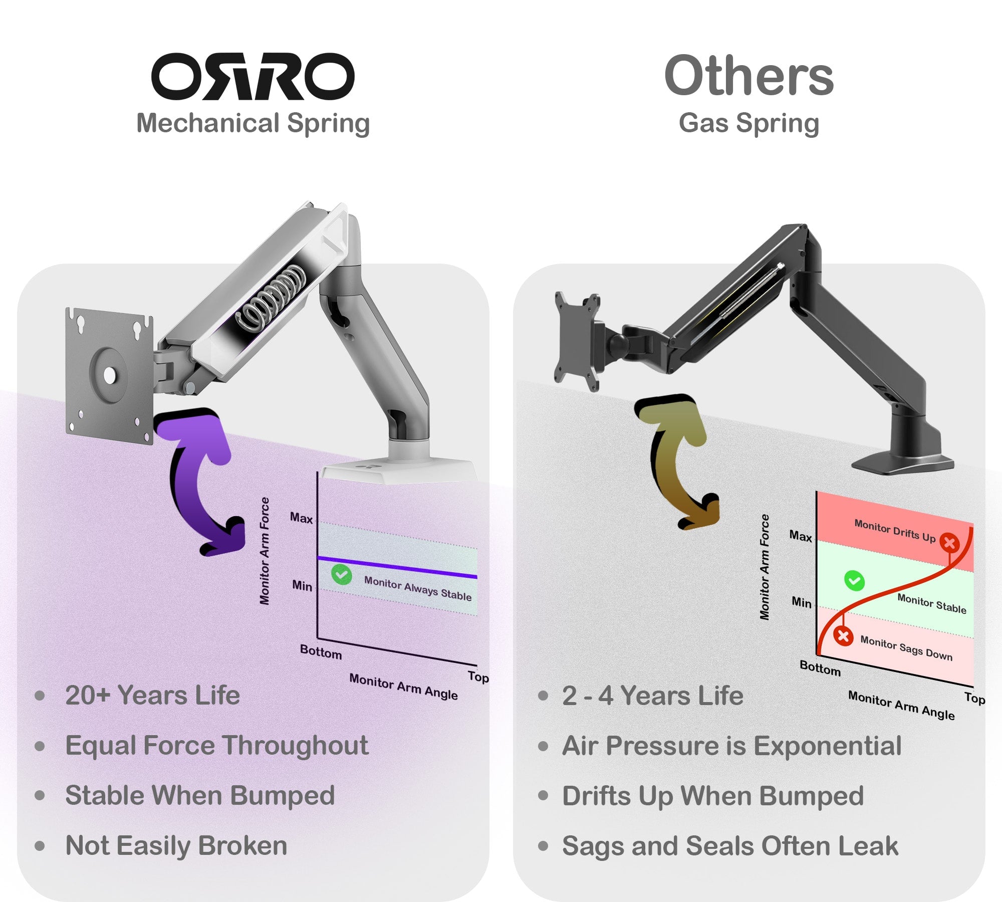 ORRO Home Premium Gen 2 - Single Monitor Arm