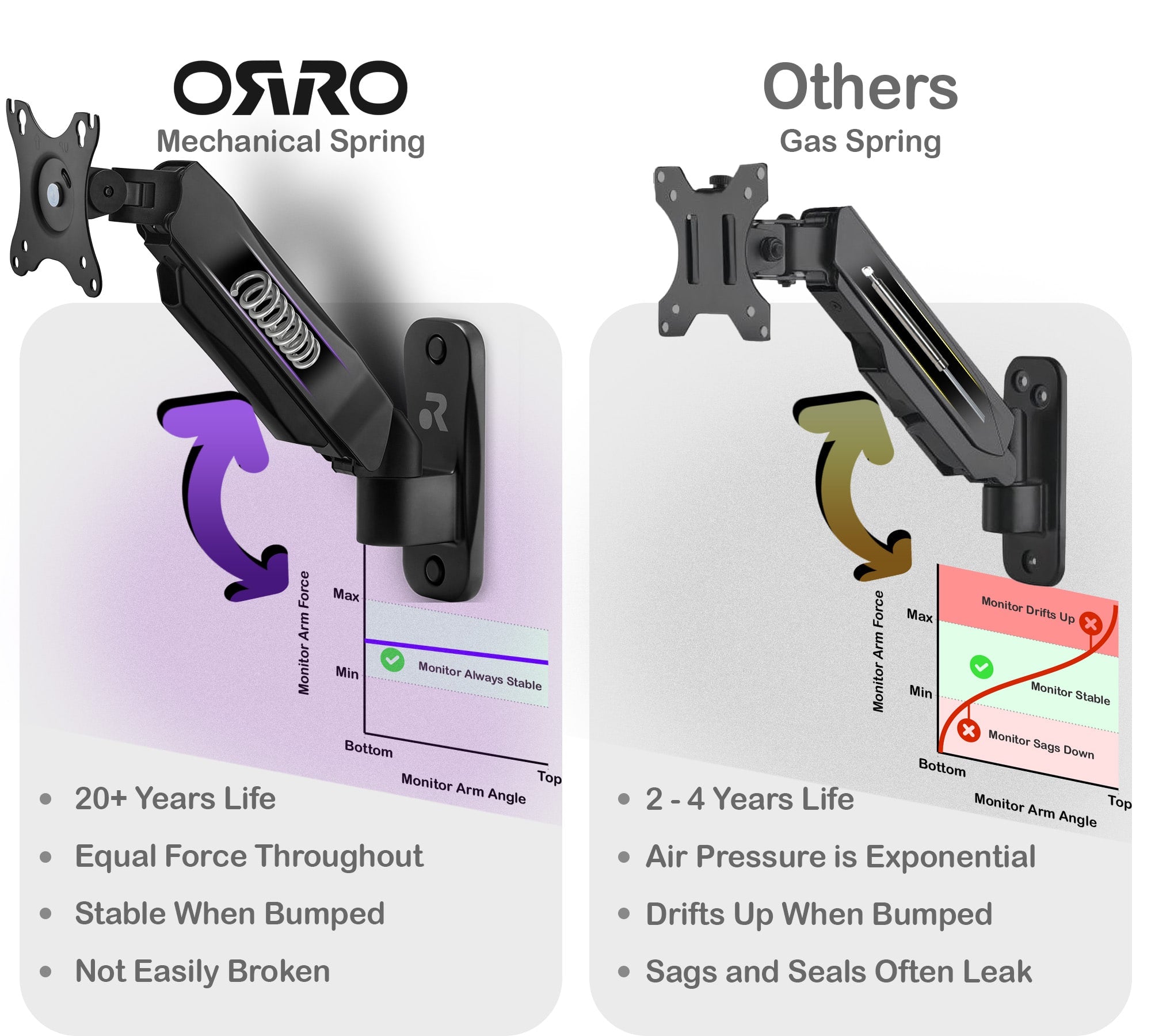 ORRO Home Gen 2 - Wall Mount Single Monitor Arm