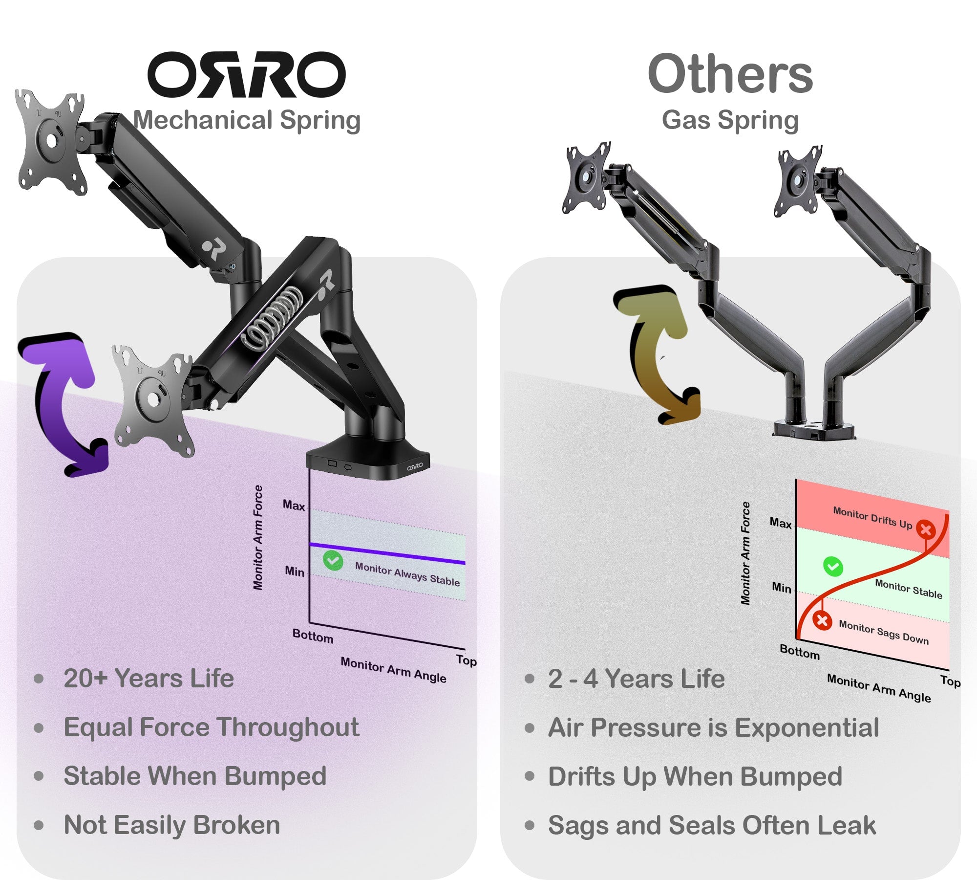 ORRO Pro Gen 2 - Dual Monitor Arm