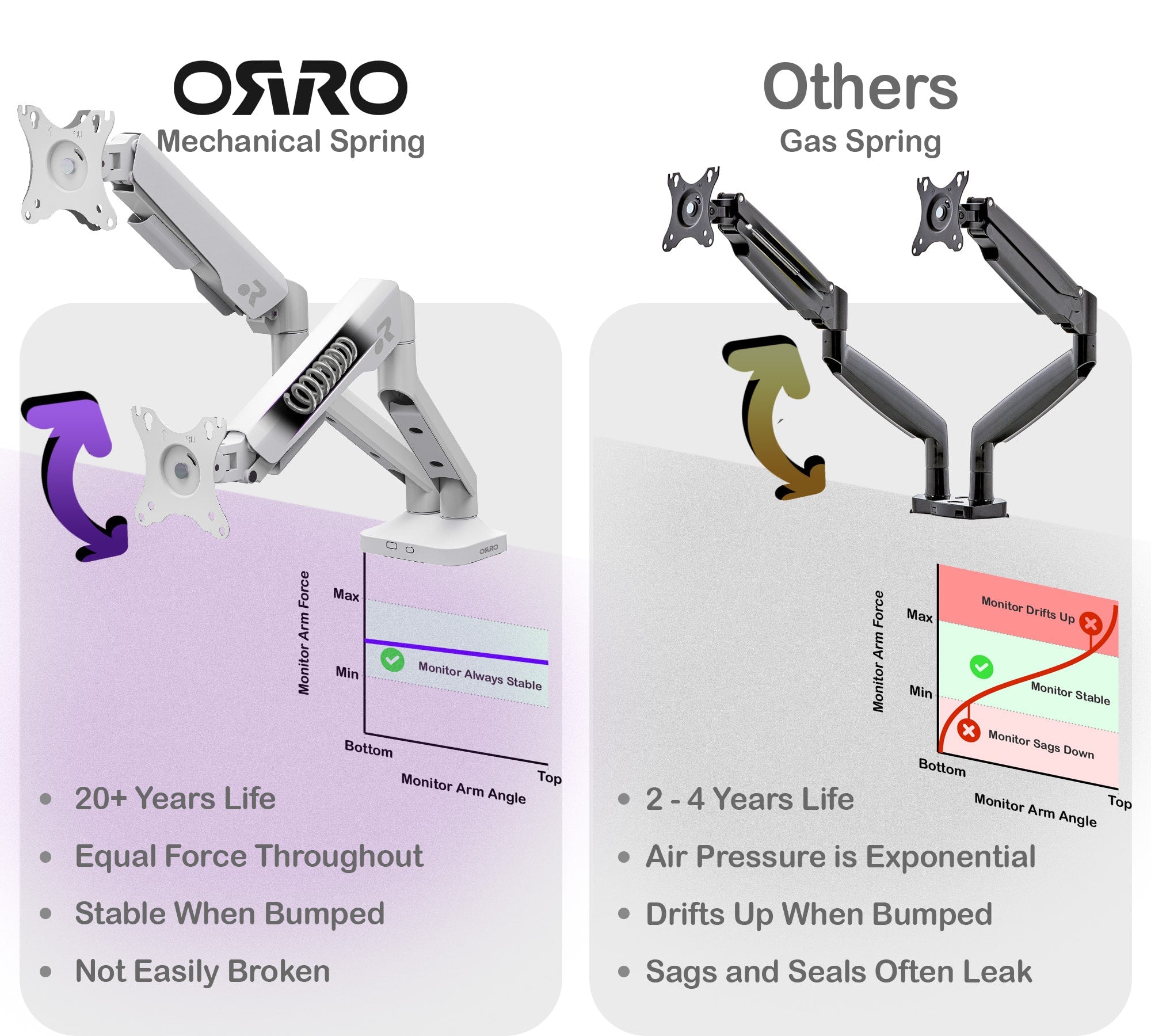 ORRO Pro Gen 2 - Dual Monitor Arm