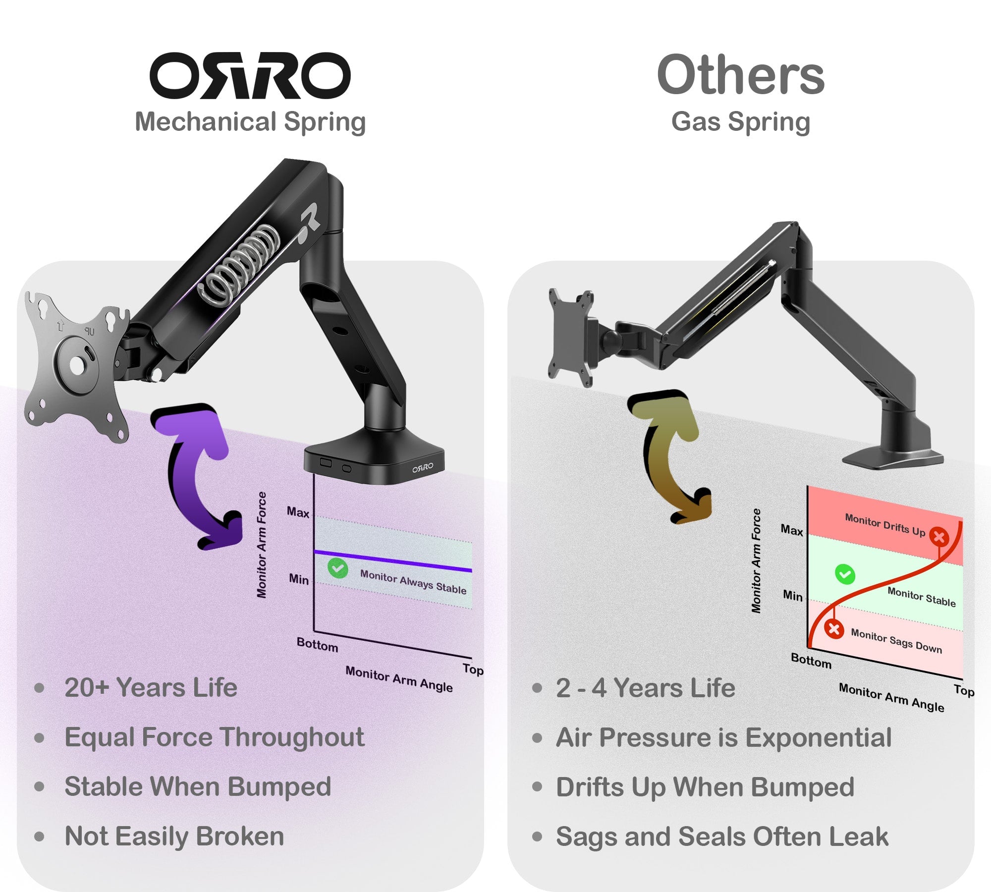 ORRO Pro Gen 2 - Single Monitor Arm