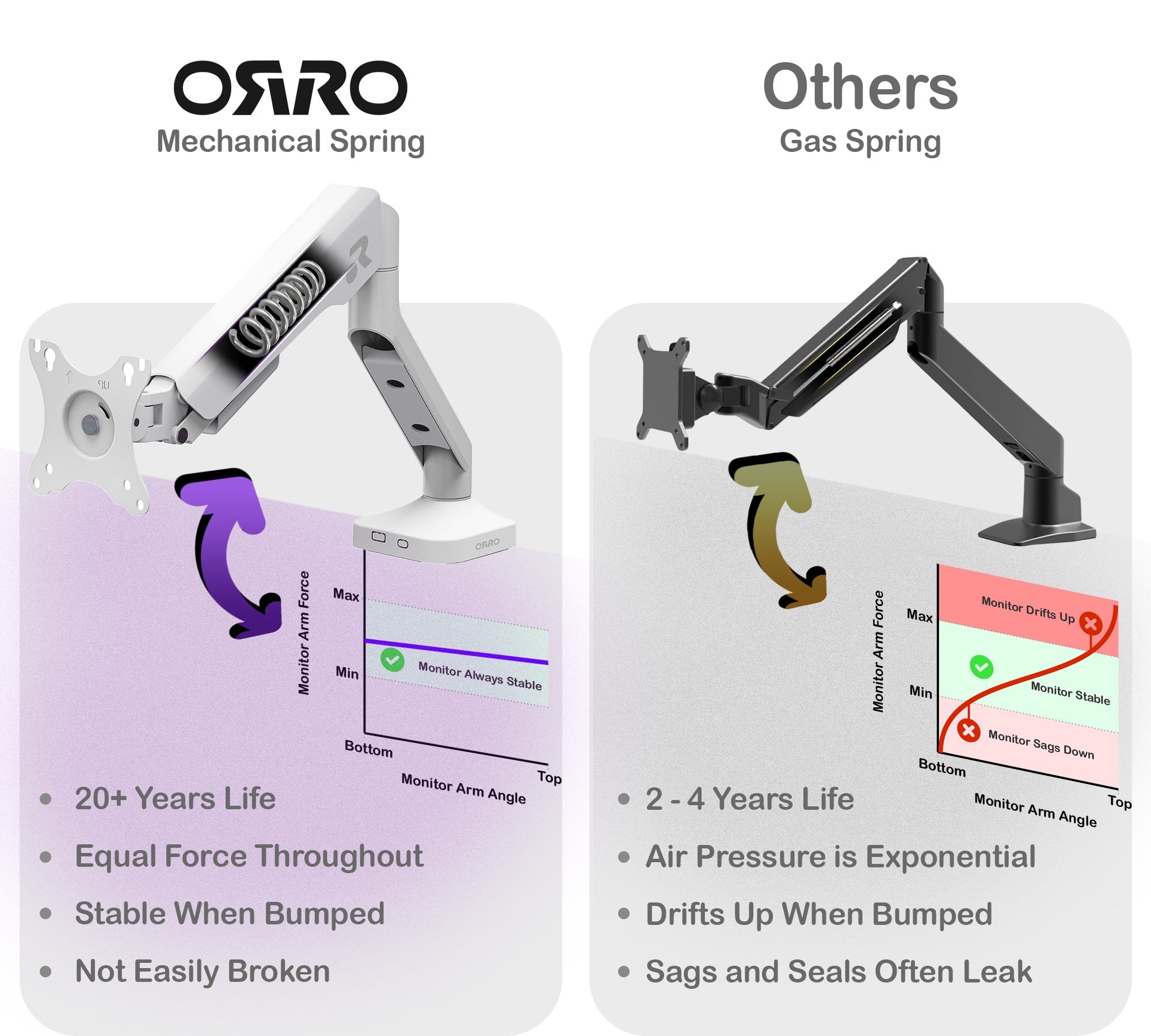ORRO Pro Gen 2 - Single Monitor Arm