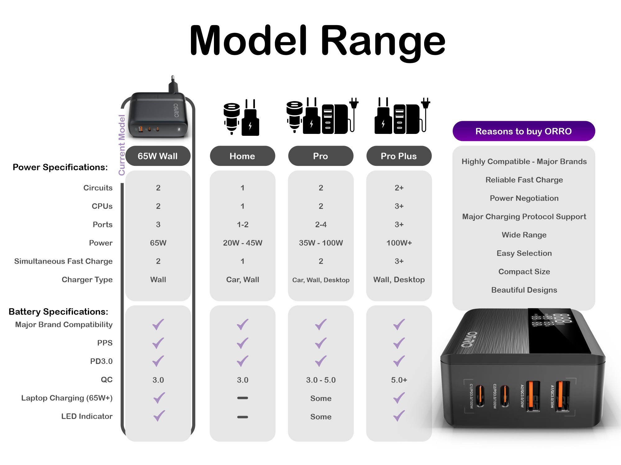 65W Fast Charger · Pro Series