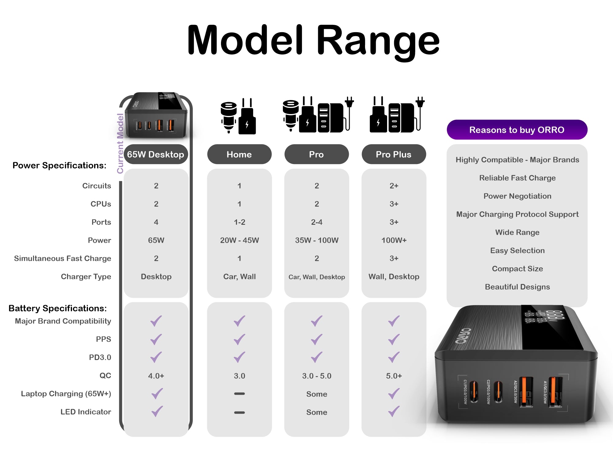65W Desktop Fast Charger · Pro Series